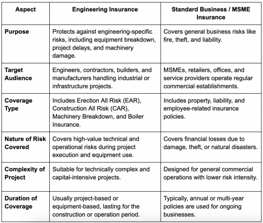 Engineering Insurance and Standard Business Insurance