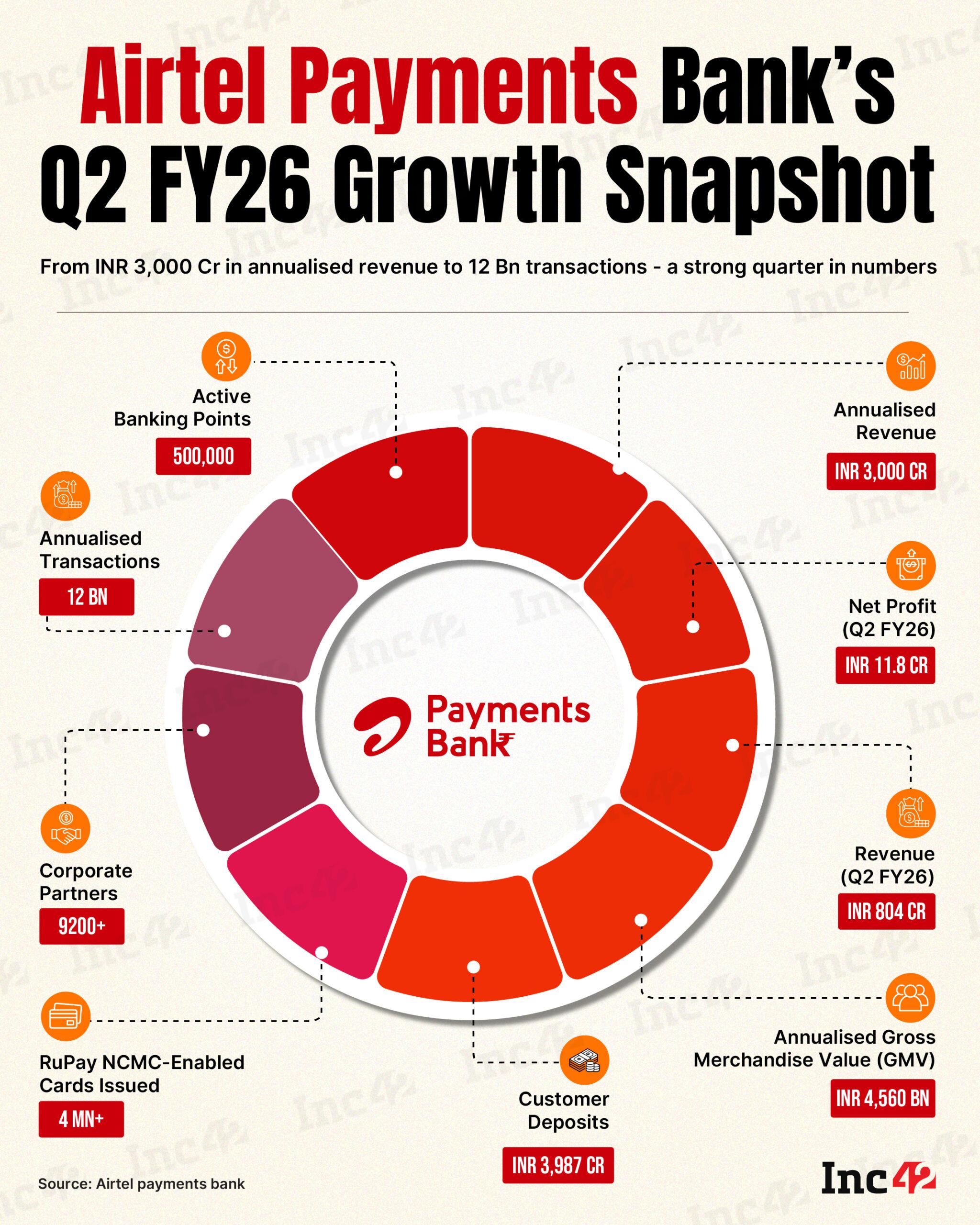 From INR 3,000 Cr in annualised revenue to 1,200 Cr transactions, Airtel Payments Bank continued to scale with strength and consistency in Q2 FY26. Here’s a sneak peek…