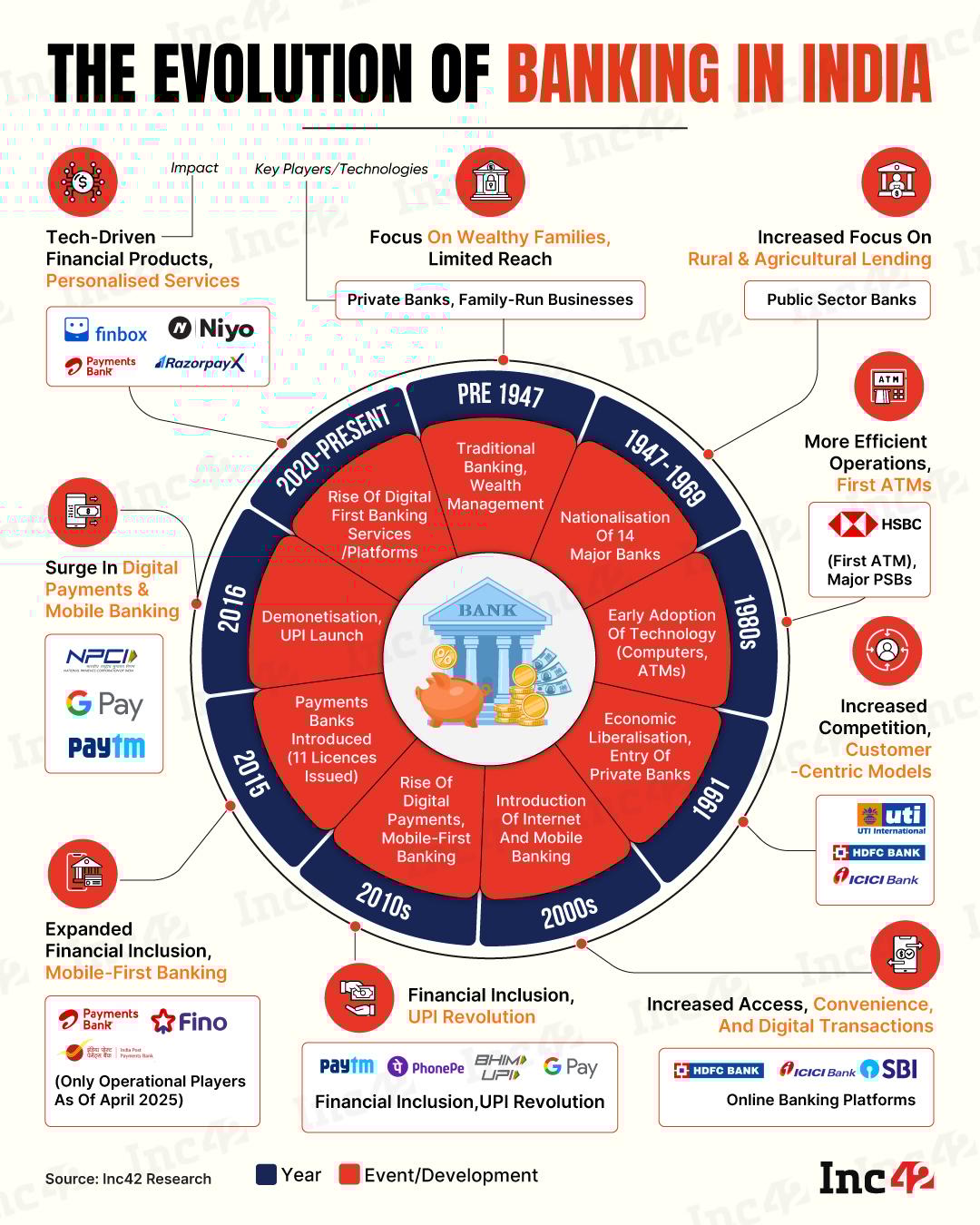From traditional wealth-focussed institutions to today’s digital-first ecosystem, India’s banking system has transformed massively over the decades. Here’s how...