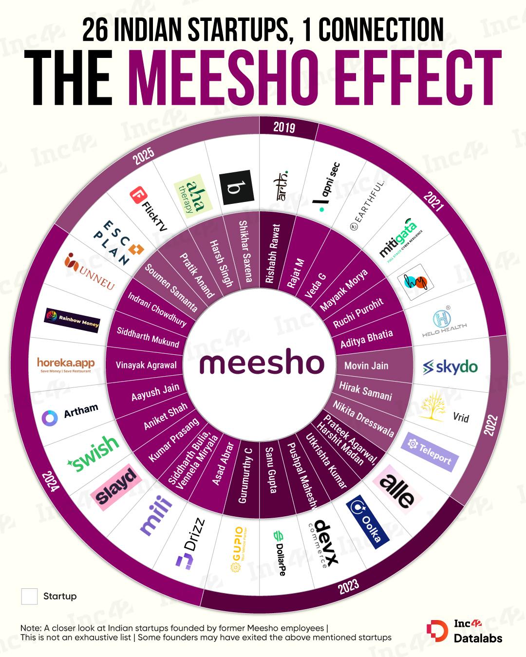 Over the years, former employees of Meesho have founded more than 26 startups