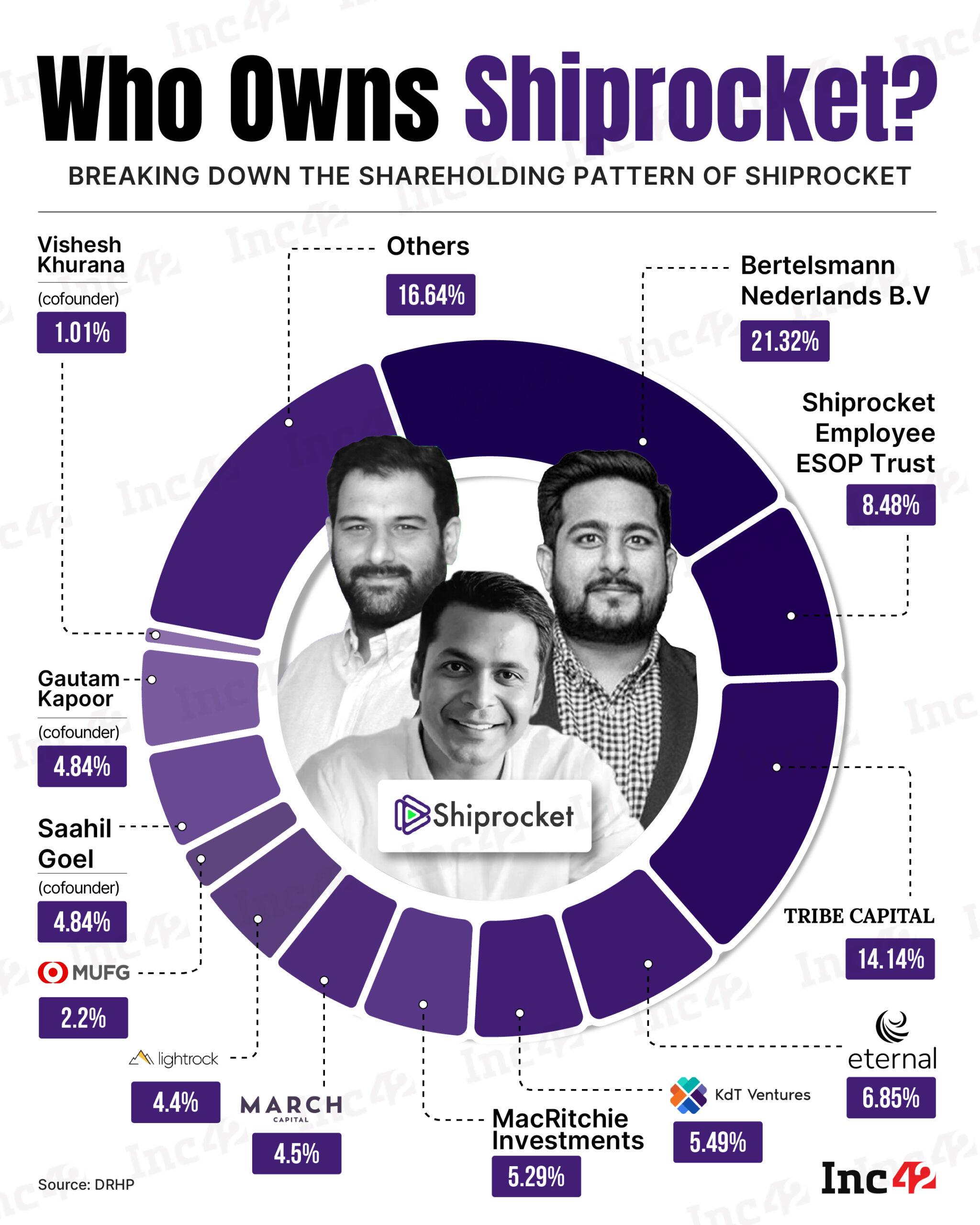 But who dominates the logistics unicorn’s cap table?