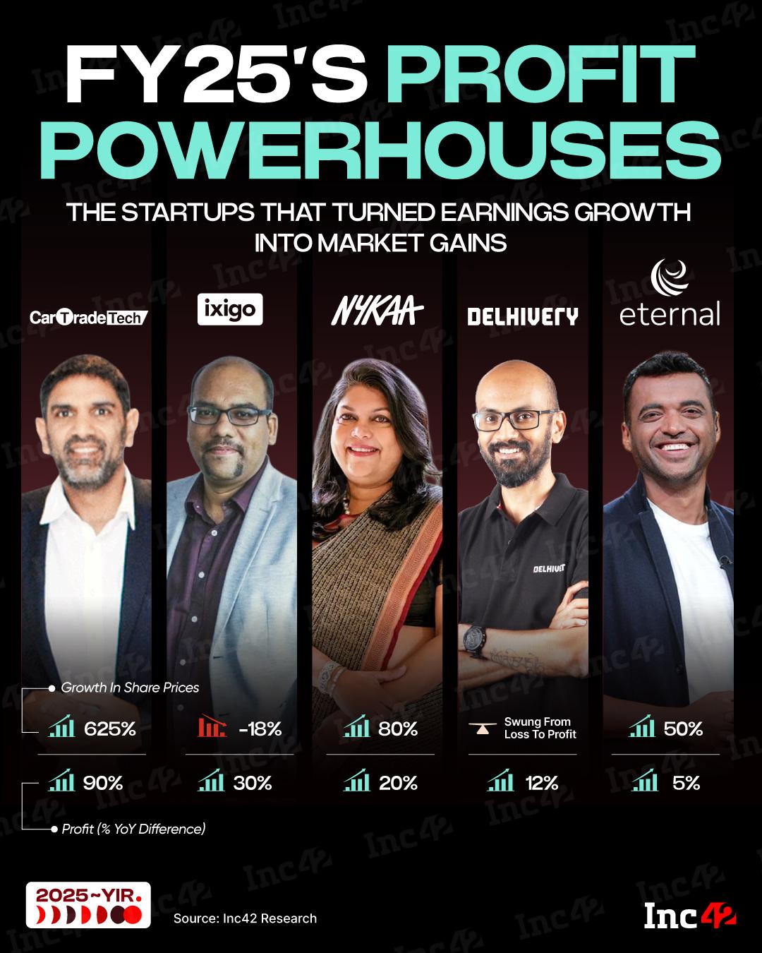 Profit wasn’t just a metric in FY25 — it became the strategy for listed new-age tech companies. Here’s a look at the startup stocks that made profitability count in FY25.