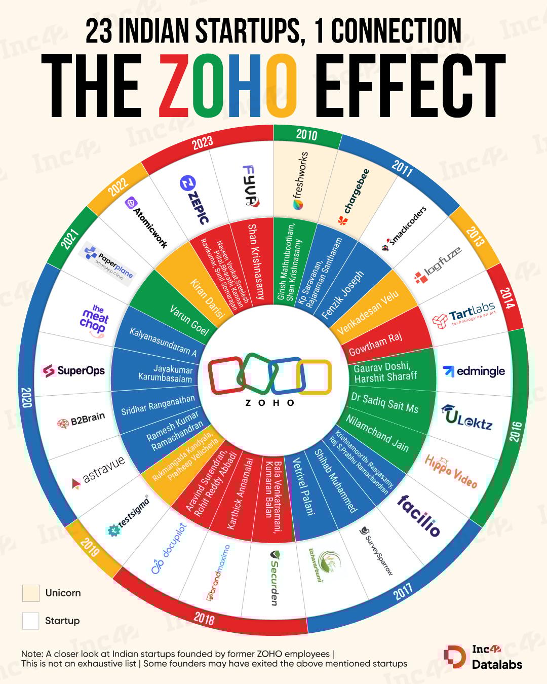 From Freshworks to Chargebee, 23 Indian startups trace their roots back to one unlikely common thread — Zoho. Here is how…