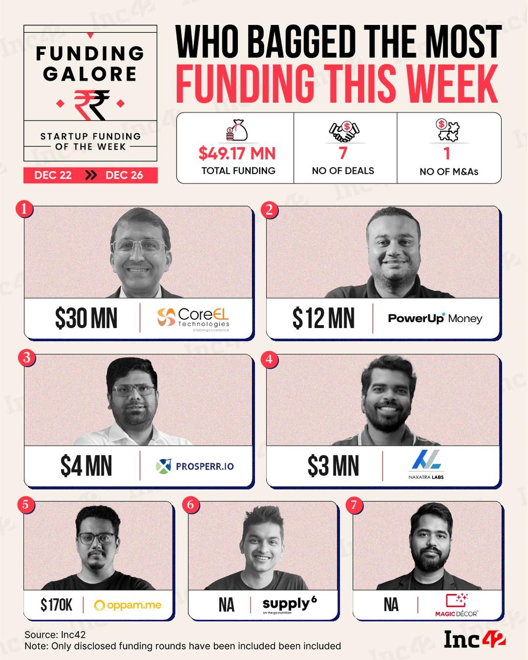 Funding activity saw a massive decline as Indian startups raised a mere $49.2 Mn last week, down 86% from the $347.7 Mn in the preceding week.