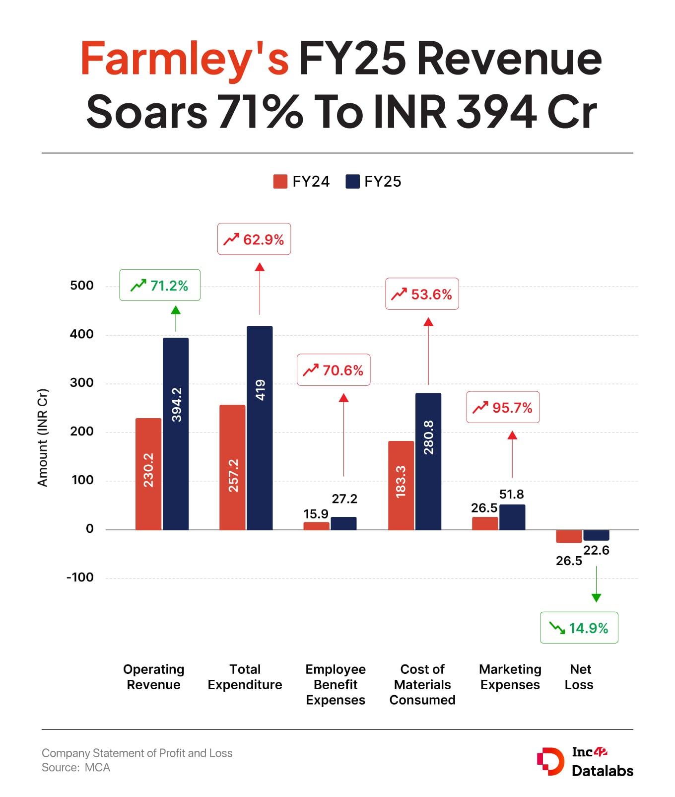 D2C snacking brand Farmley narrowed its net losses by nearly 15% to INR 22.6 Cr in the fiscal year 2024-25 (FY25) compared to INR 26.5 Cr in the year ago period. 