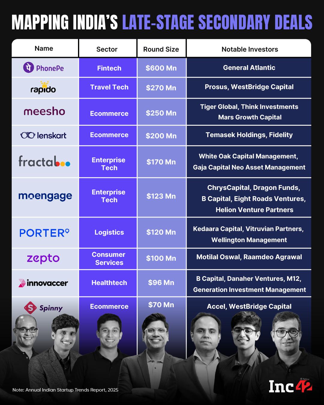 Here are the major secondary rounds that grabbed the spotlight last year… 