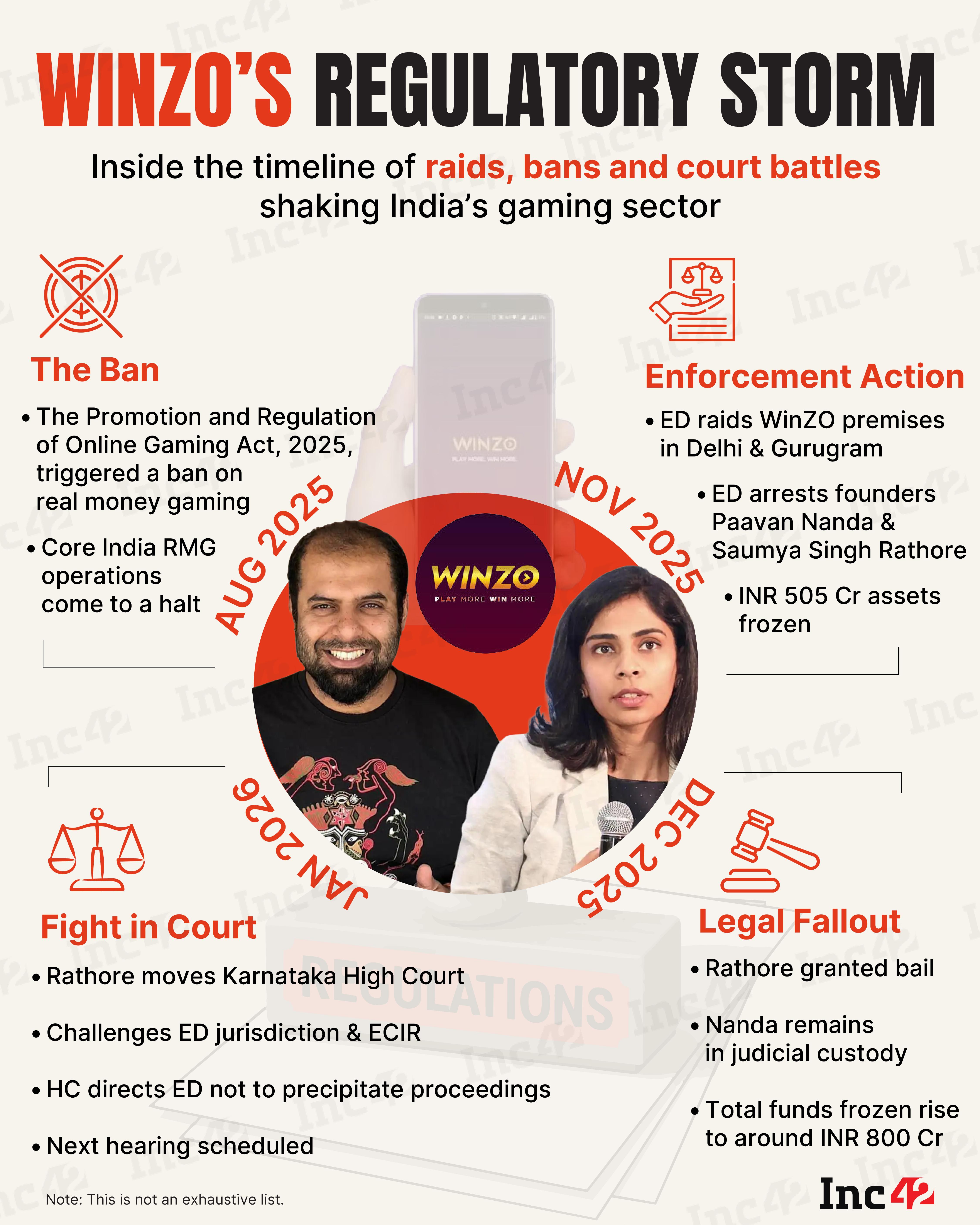 From ED raids and cofounder arrests to frozen assets and legal battles, here’s a closer look at WinZO’s unravelling.
