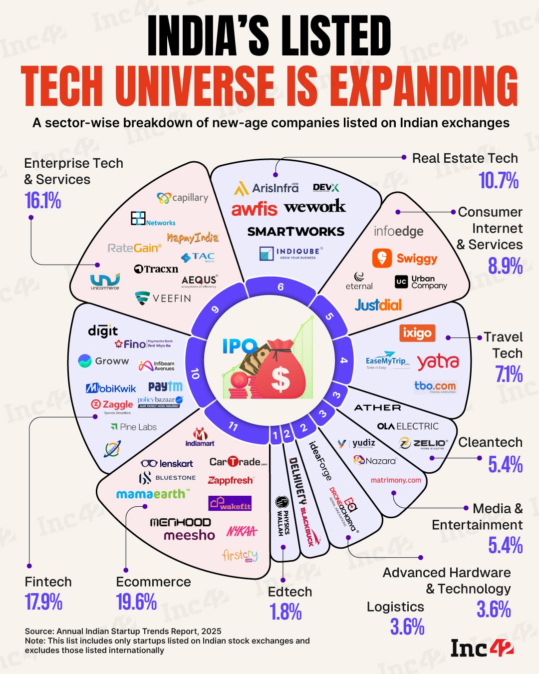 The universe of listed new-age tech companies is expanding in India. Here's a closer look…