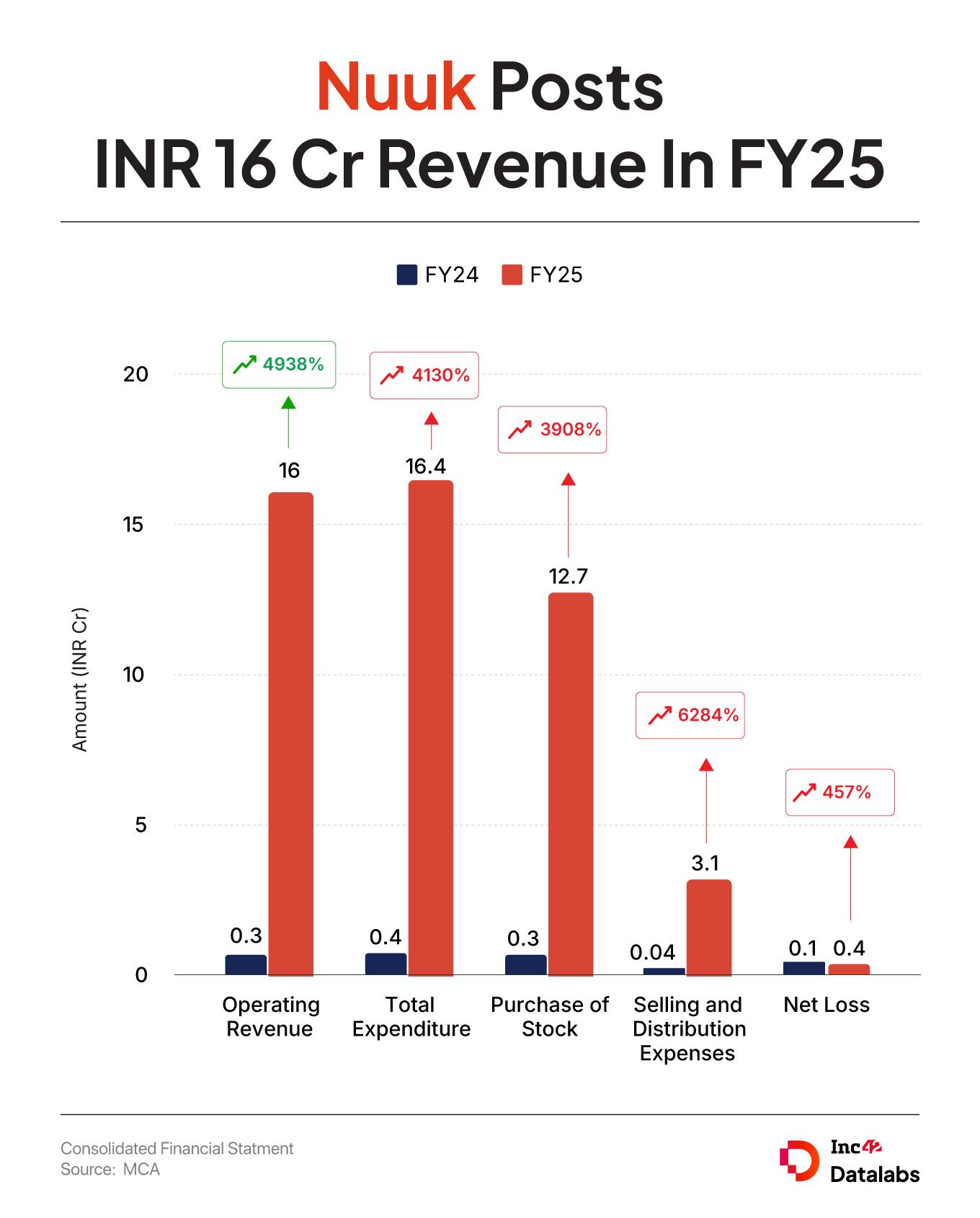D2C Startup Nuuk’s FY25 Revenue Jumps To INR 16 Cr