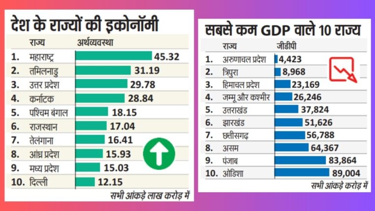 Top 10 Richest States in India