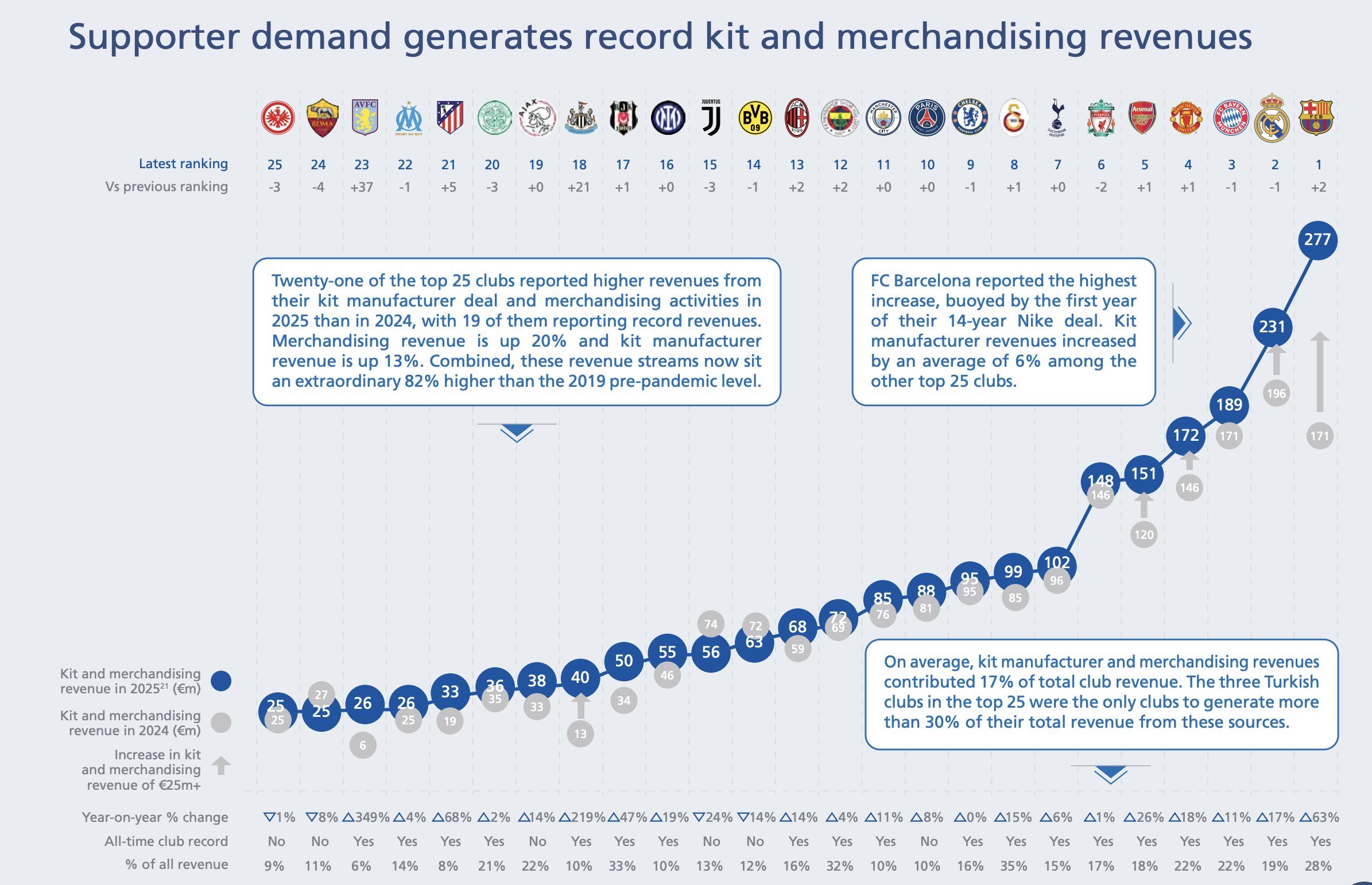 Barcelona surpasses Real Madrid in the turnover ranking for the sale of shirts and merchandising