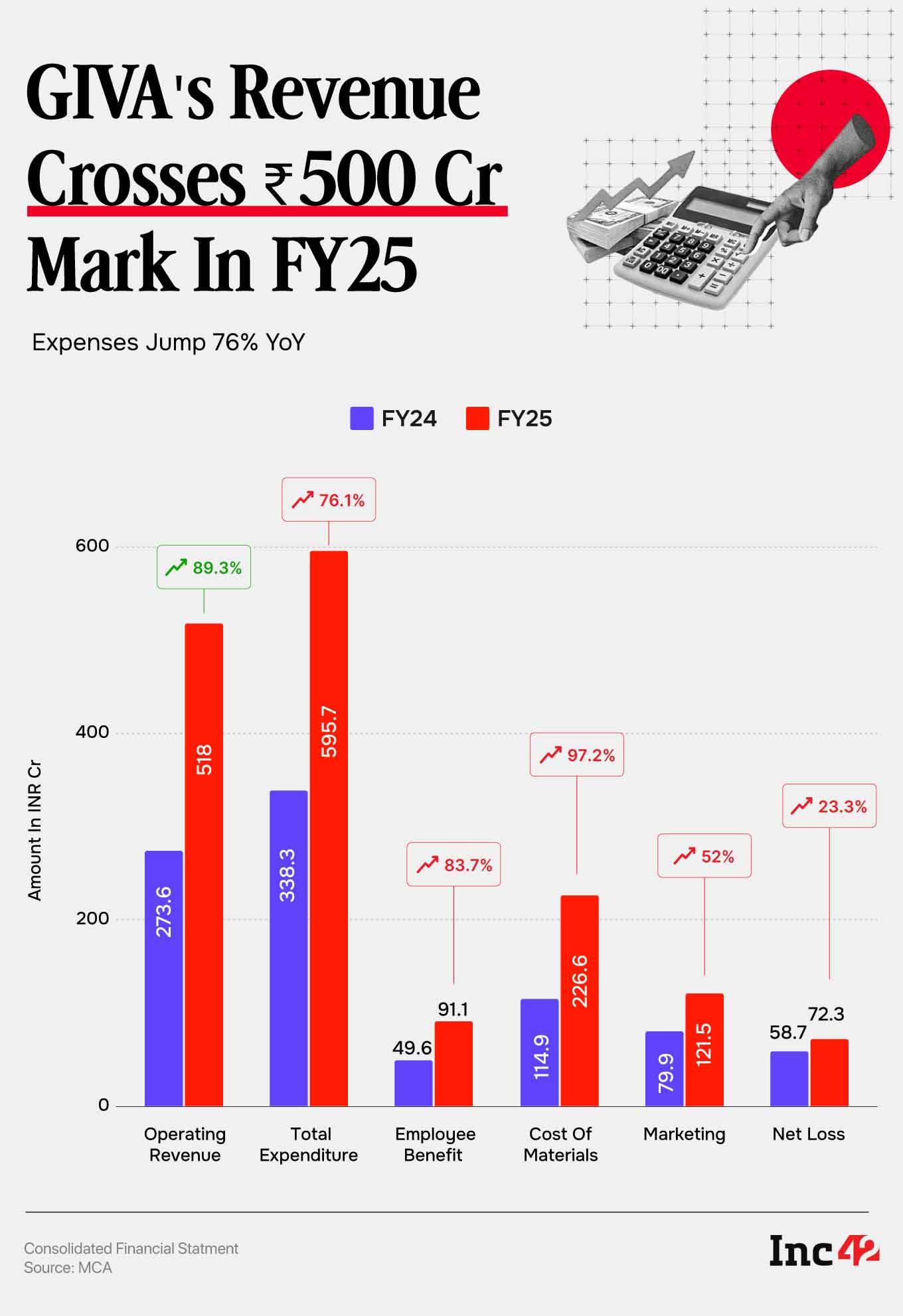 GIVA Loss Widens 23% To ₹72 Cr In FY25, Revenue Jumps 90% 