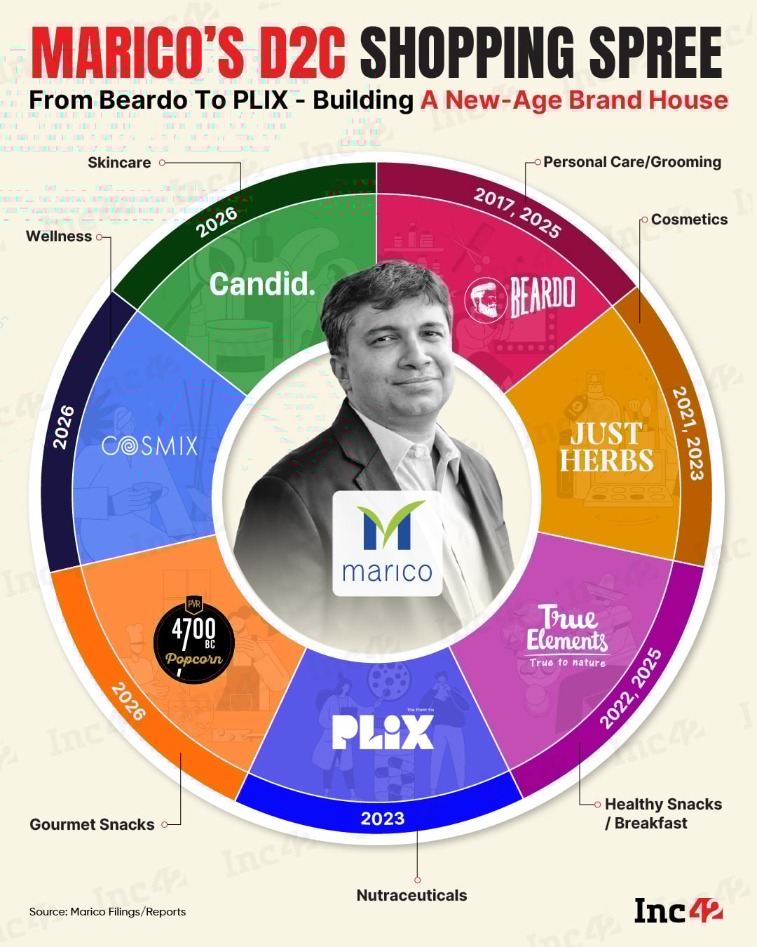 Marico is on an acquisition spree. It has already bought stakes in three D2C brands so far in 2026.