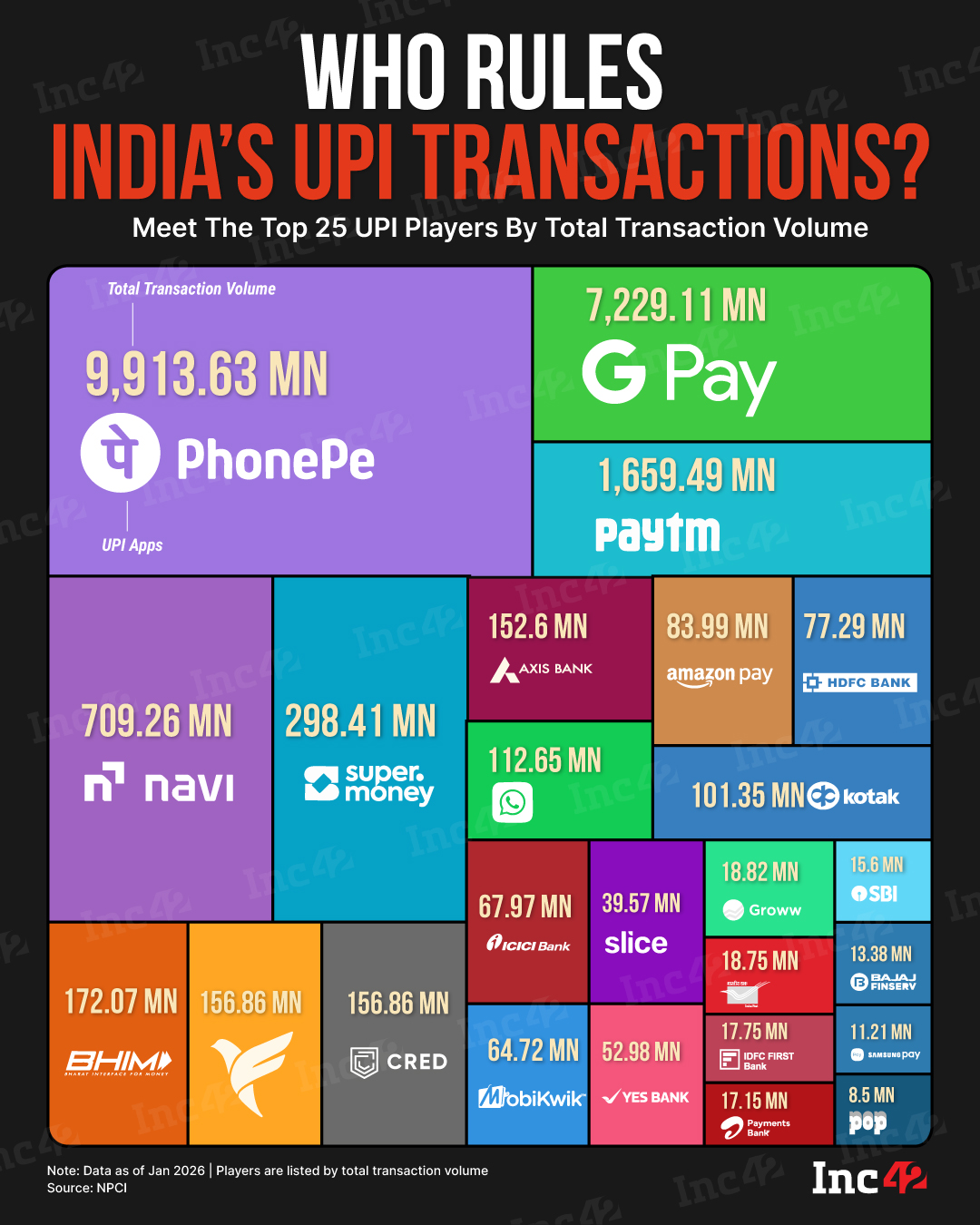 It was business as usual for digital payment apps in January. PhonePe and Google Pay continued to dominate the UPI market share, while Paytm played the third fiddle.