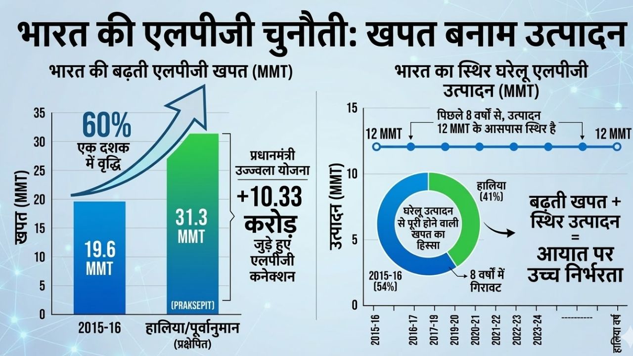 lpg import data