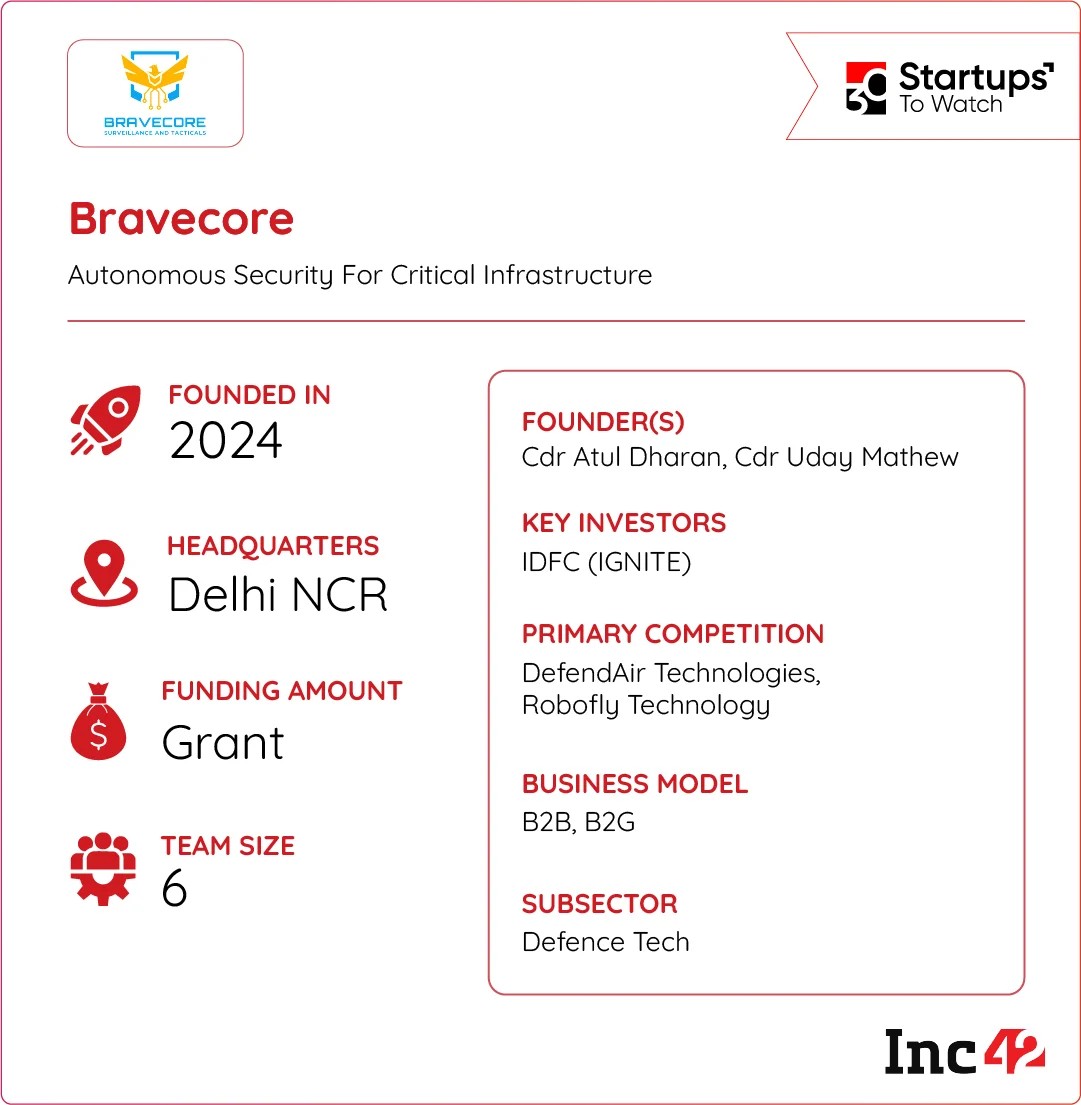 So, can Bravecore’s blend of robotics and AI redefine how India safeguards its most critical frontiers?