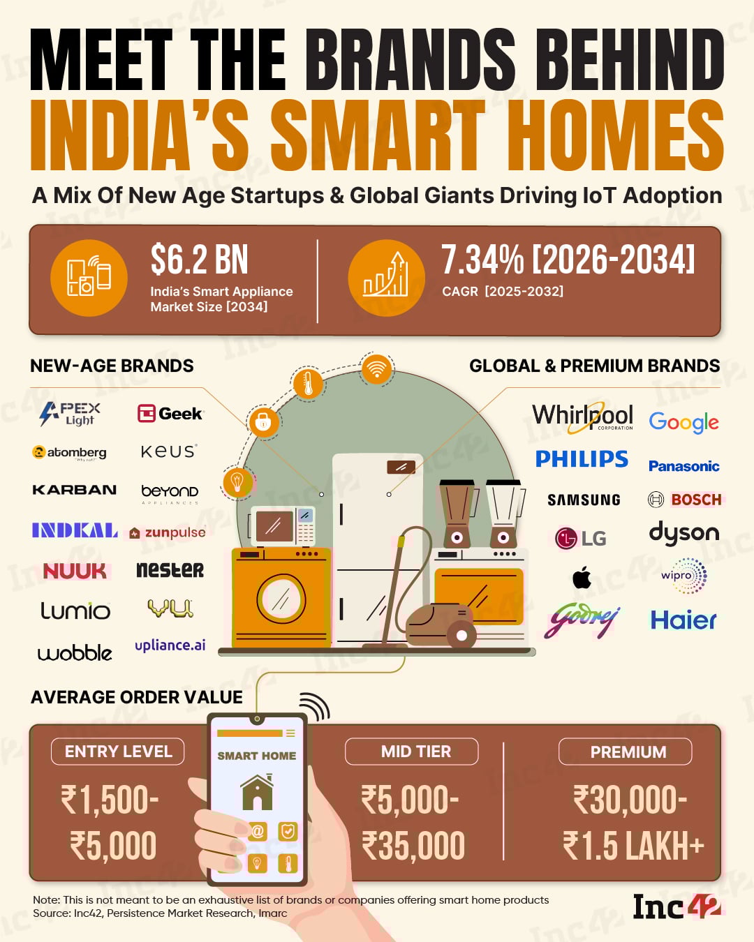 The country's smart home market is set to cross the $6.2 Bn mark by 2034. Here are the brands behind India's smart homes.