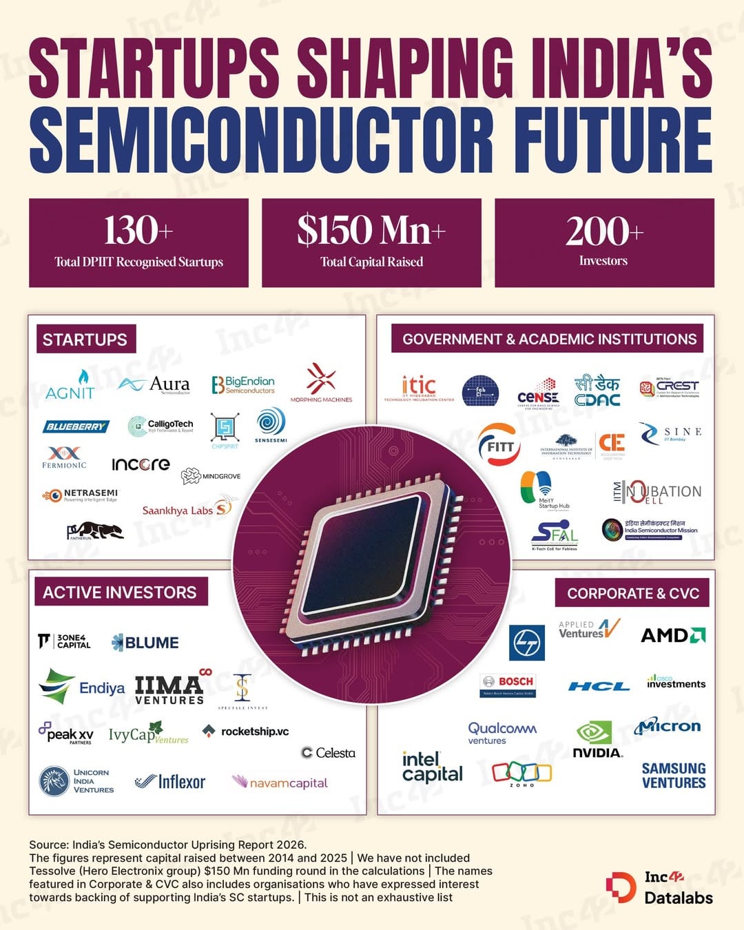 India’s semiconductor ambitions are no longer just policy talk - startups and investors are stepping up to power the ecosystem. So, who is shaping India’s semiconductor future…