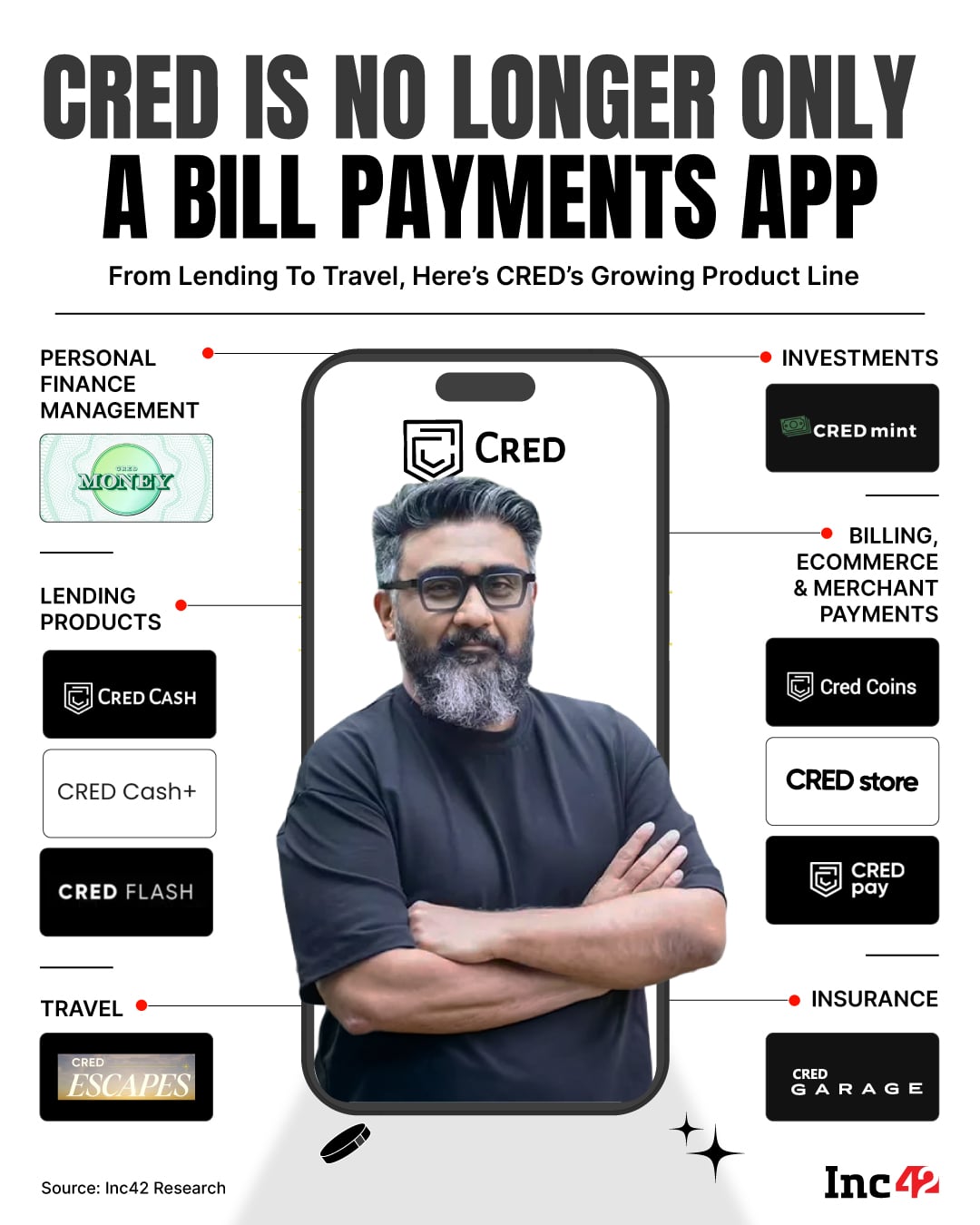 Here is all about CRED’s growing product line…