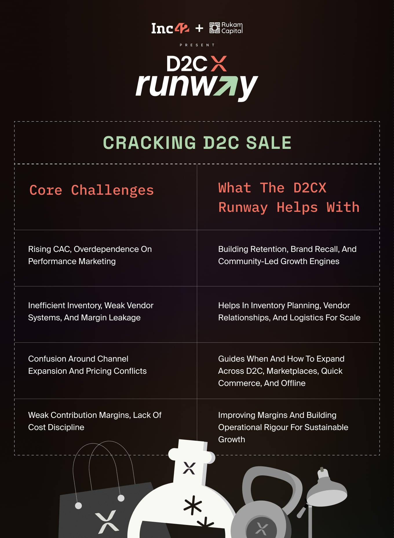 Inc42, Rukam Capital Roll Out D2CX Runway For D2C Winners To Take Flight