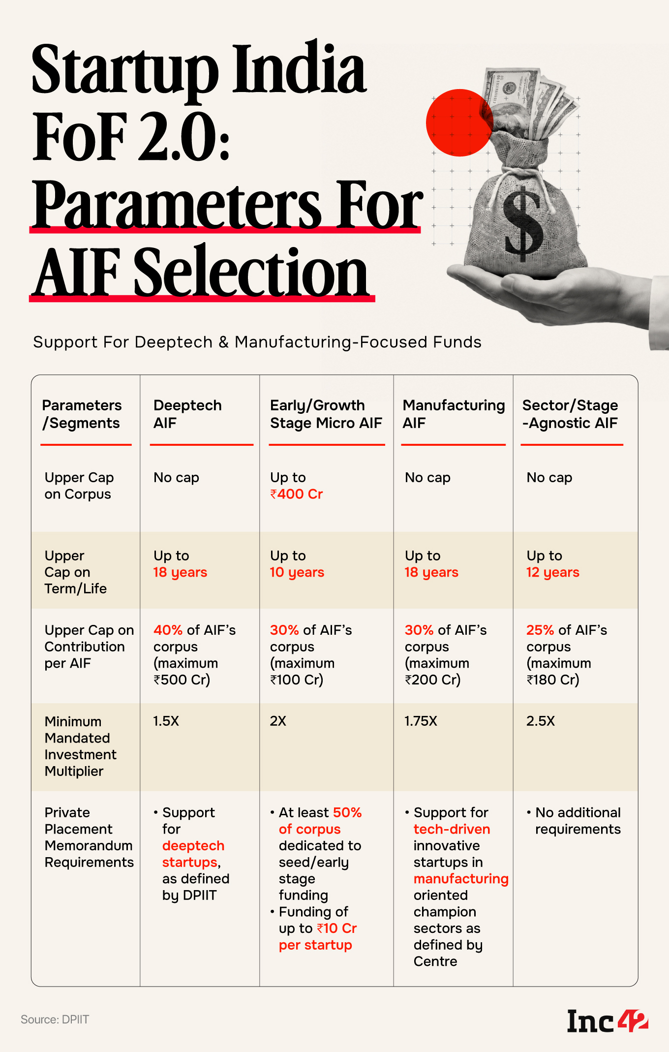 Decoding DPIIT’s ₹10,000 Cr Startup India Fund Of Funds 2.0 Guidelines
