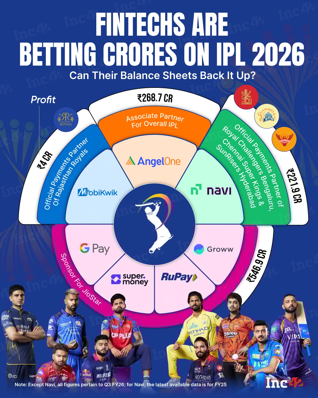IPL 2026 is turning into a fintech spending war. So, which fintech giants are pouring crores into cricket’s biggest stage and grabbing the most eyeballs?