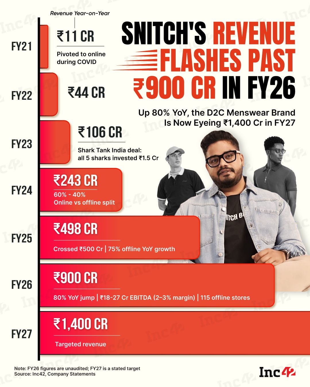 Five years ago, Snitch moved online. That pivot turned the brand into one of the fastest-growing D2C menswear labels in the country with ₹900 Cr in sales in FY26. Here’s how Snitch has grown over the years…