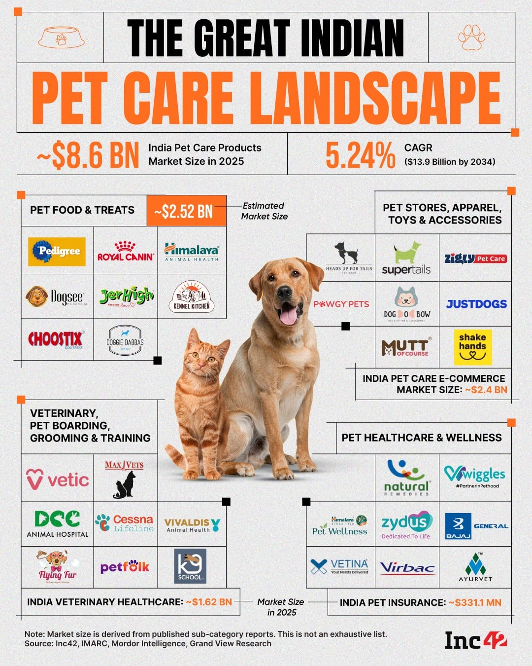 India's ₹71,000 Cr pet care market is no longer just about kibble. We mapped the entire 2026 ecosystem, from fresh food D2C brands to luxury grooming. Here is all about it…