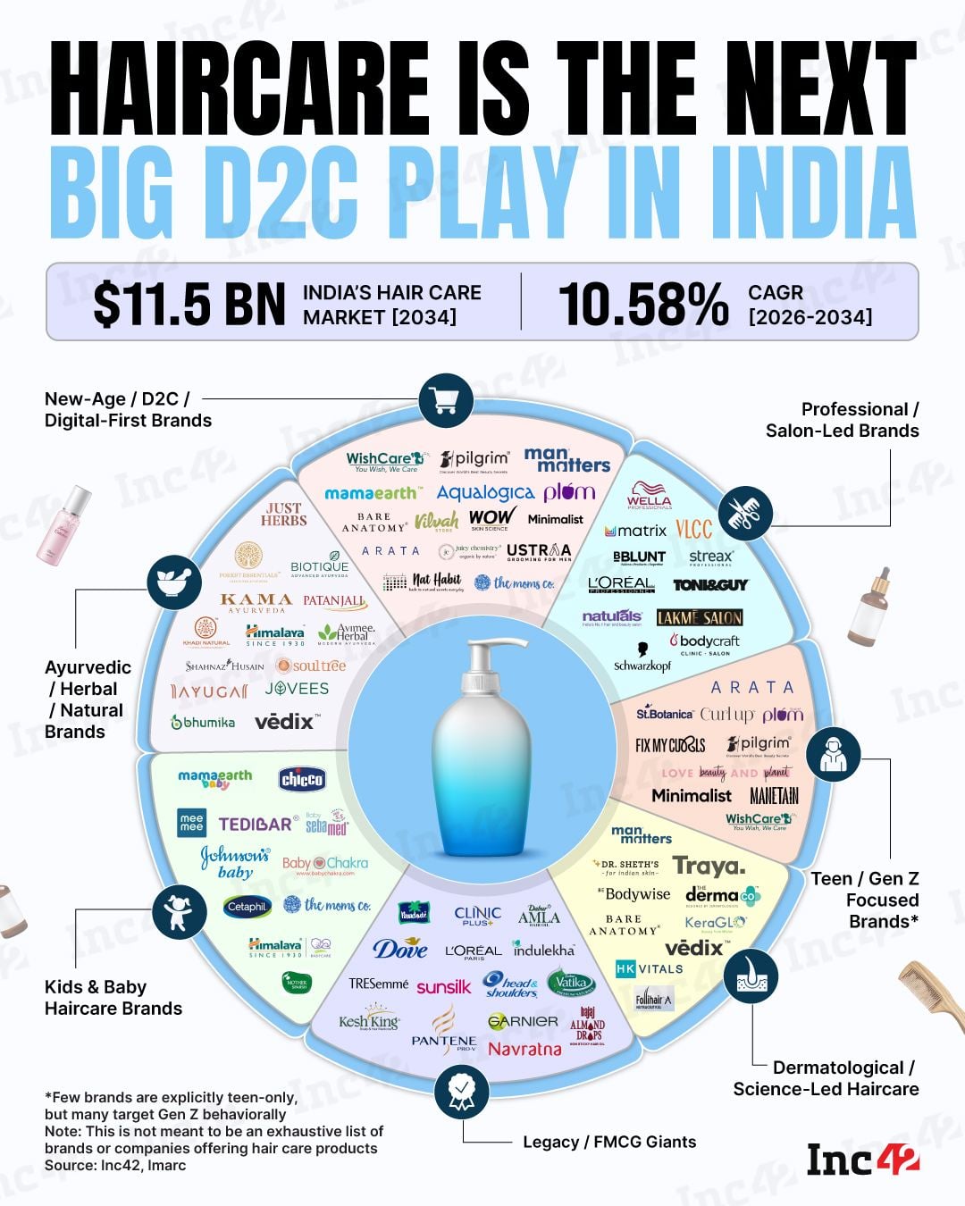 The Indian haircare market is getting a serious makeover.