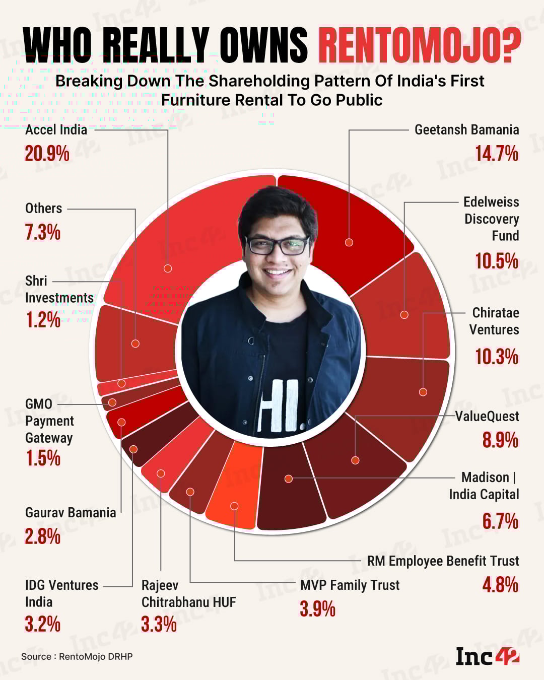 RentoMojo has filed its DRHP with SEBI for its coming IPO. We broke down the full cap table of India's first furniture rental company all set to go public…