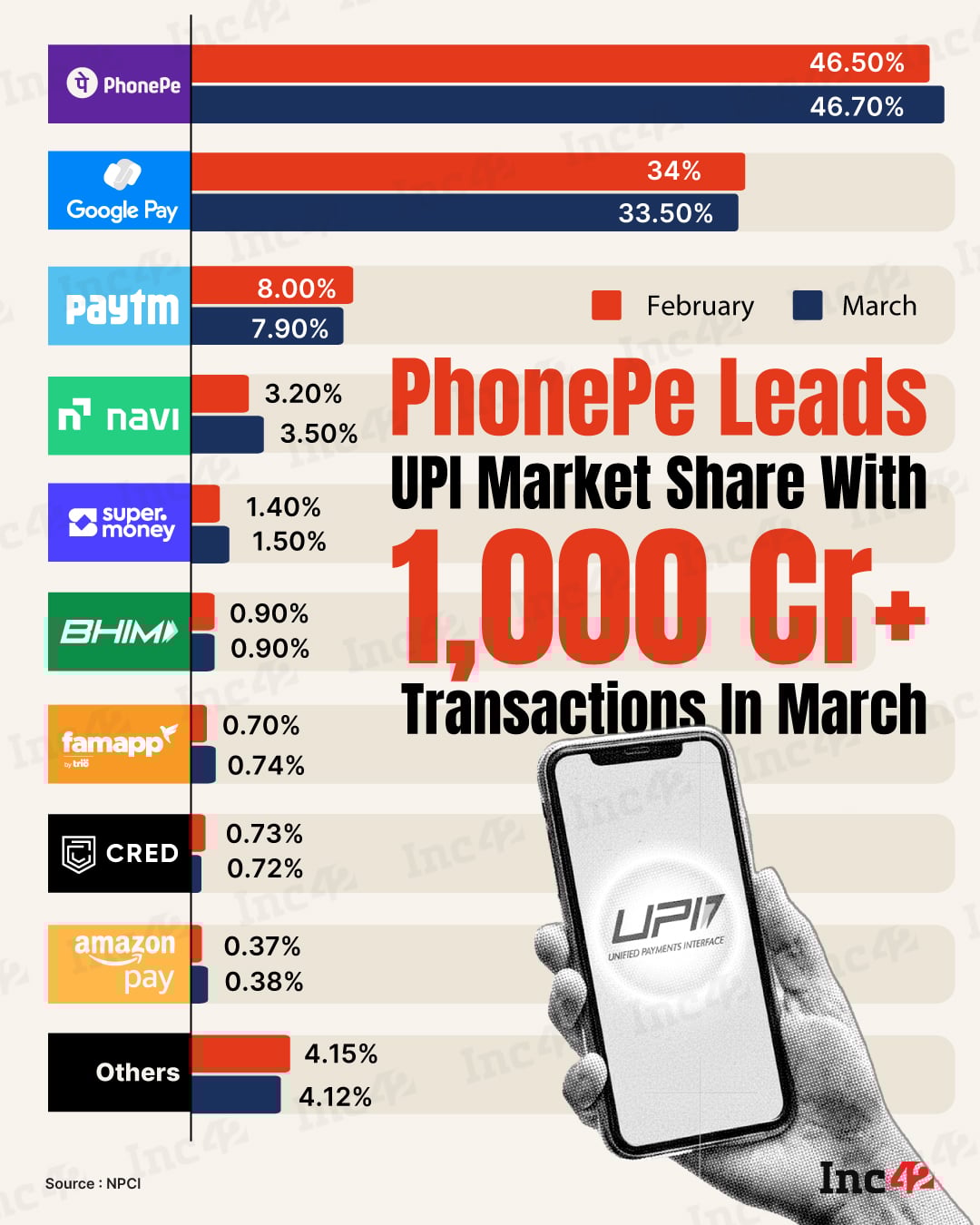 PhonePe continues to dominate the UPI market with 46%+ market share and over 1,000 Cr transactions in March, staying comfortably ahead of Google Pay and Paytm.  