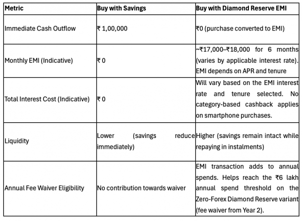IDFC FIRST Bank Diamond Reserve Credit Card