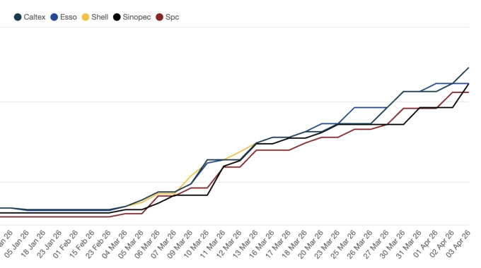Diesel prices in Singapore by retailer. Chart by Motorist.sg