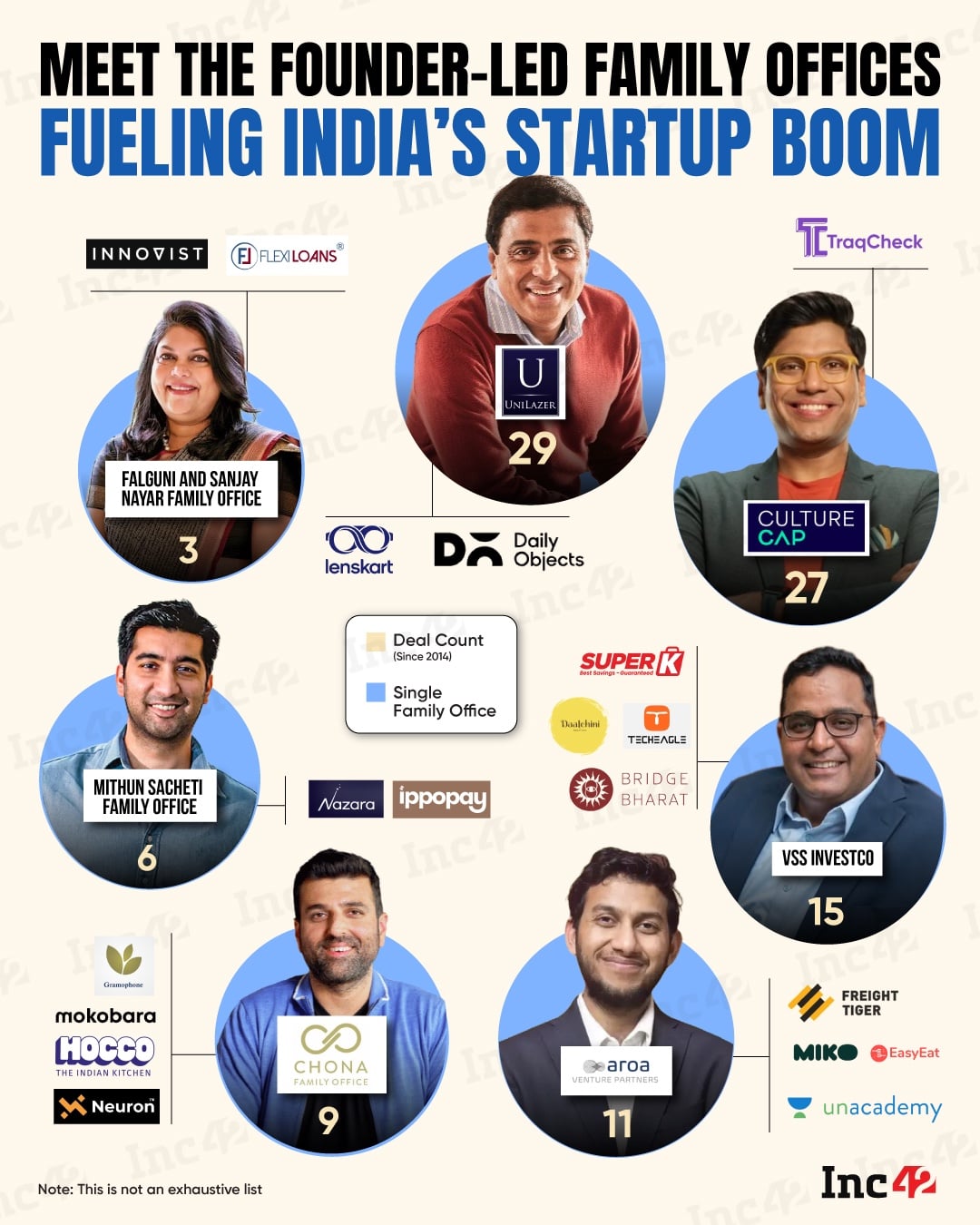India’s family offices are slowly but steadily carving out a niche in the homegrown startup ecosystem, mixing founder instincts with long-term conviction. Here are the family offices bankrolling India's startup boom…