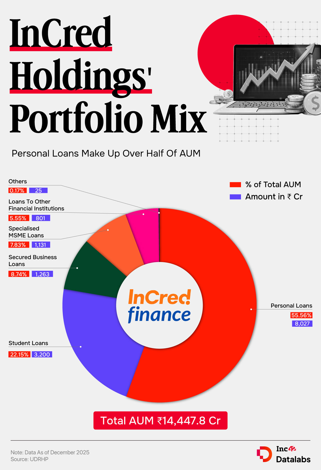 InCred Holdings' Portfolio Mix