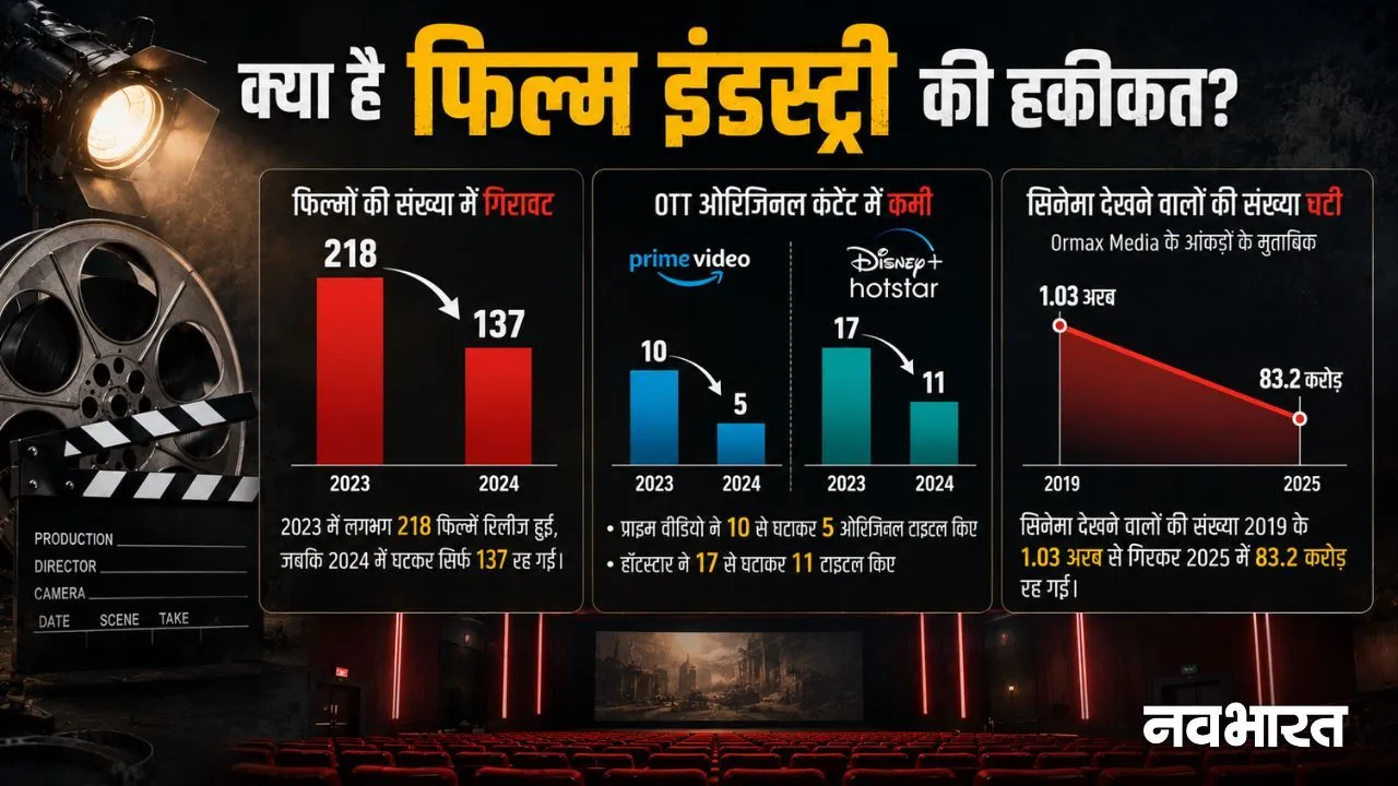 Understand the reality of the film industry from figures.