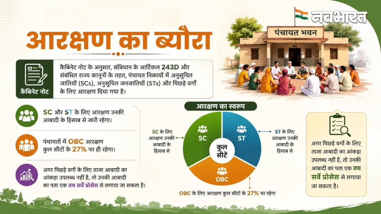 Details of reservation under the new commission.