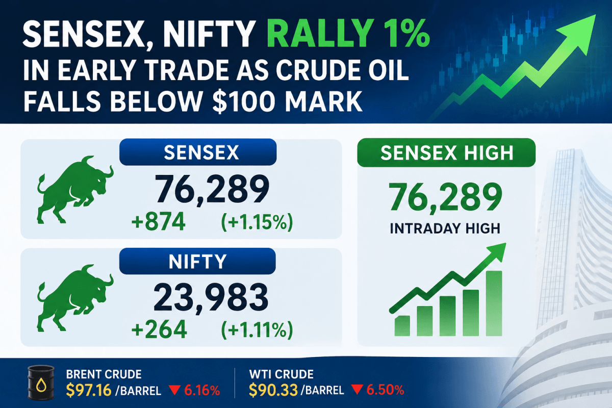 Sensex, Nifty rally 1 pc in early trade as crude oil falls below $100 mark