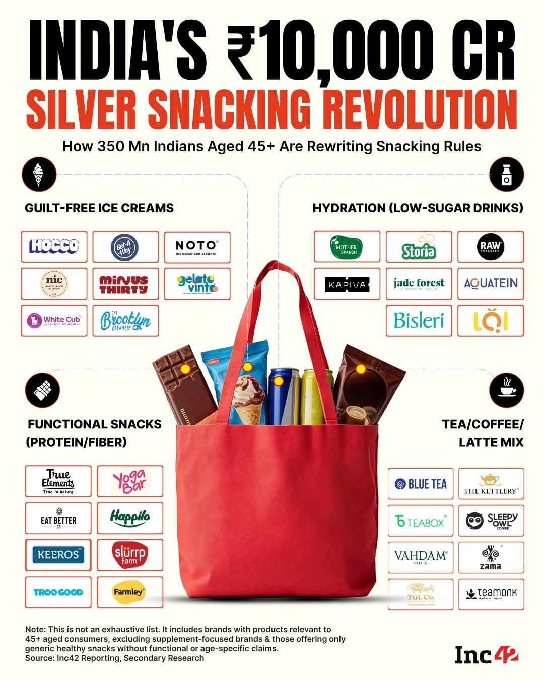 A new crop of D2C brands is emerging that isn’t just selling snacks, but solving health challenges one bite at a time. So, which startups are competing for a piece of the ₹10,000+ Cr silver snacking revolution reshaping the Indian F&B industry?