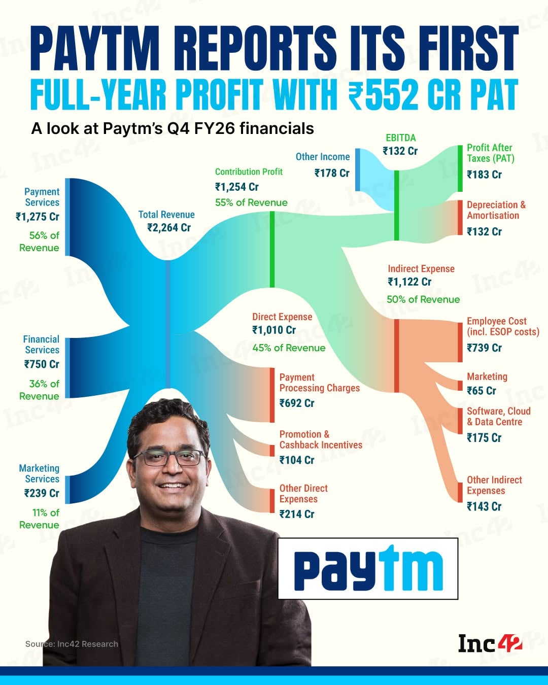After years of losses, regulatory heat, and a near-death RBI crisis, Paytm just posted its maiden full-year profit of ₹552 Cr in FY26. Here is how the numbers stack up…
