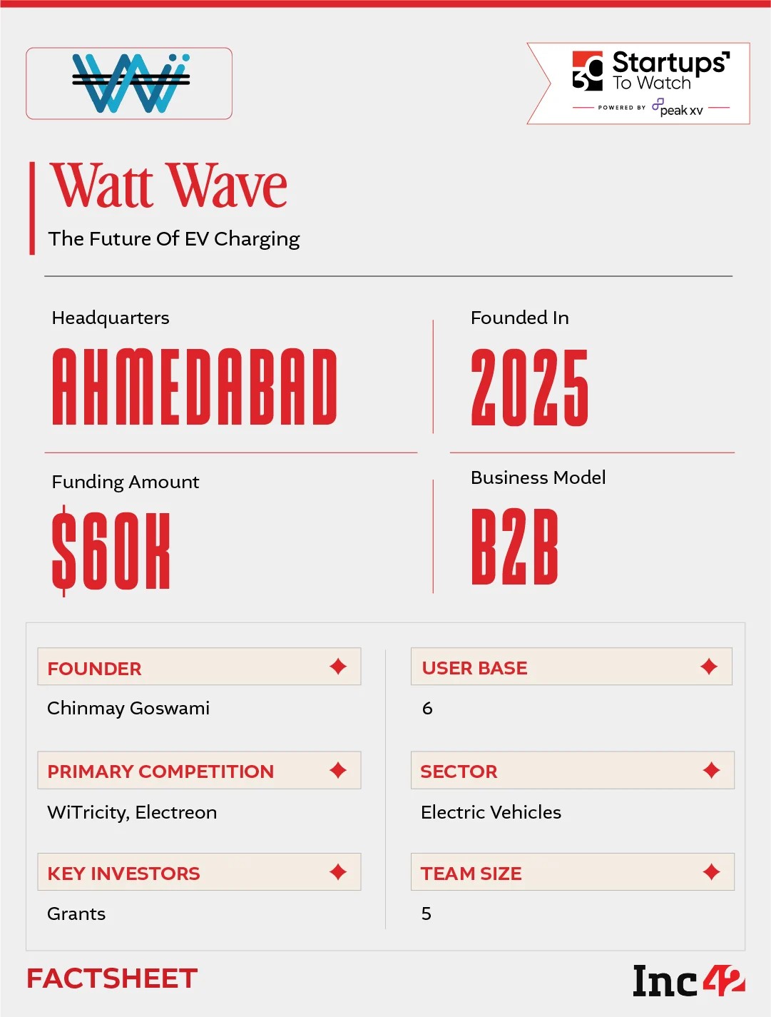 With an eye on India’s growing wireless EV charging market that is projected to cross $5.5 Bn by 2030, can Watt Wave disrupt electric mobility with wireless charging?