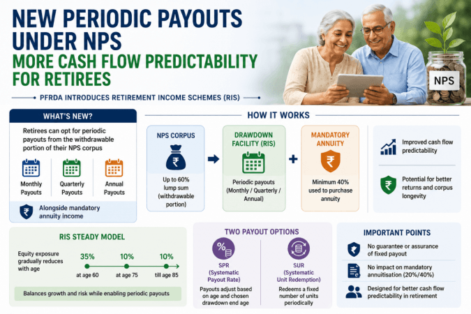 New periodic payouts withdrawal under NPS allows cash flow predictability for retirees New periodic payouts withdrawal under NPS allows cash flow predictability for retirees