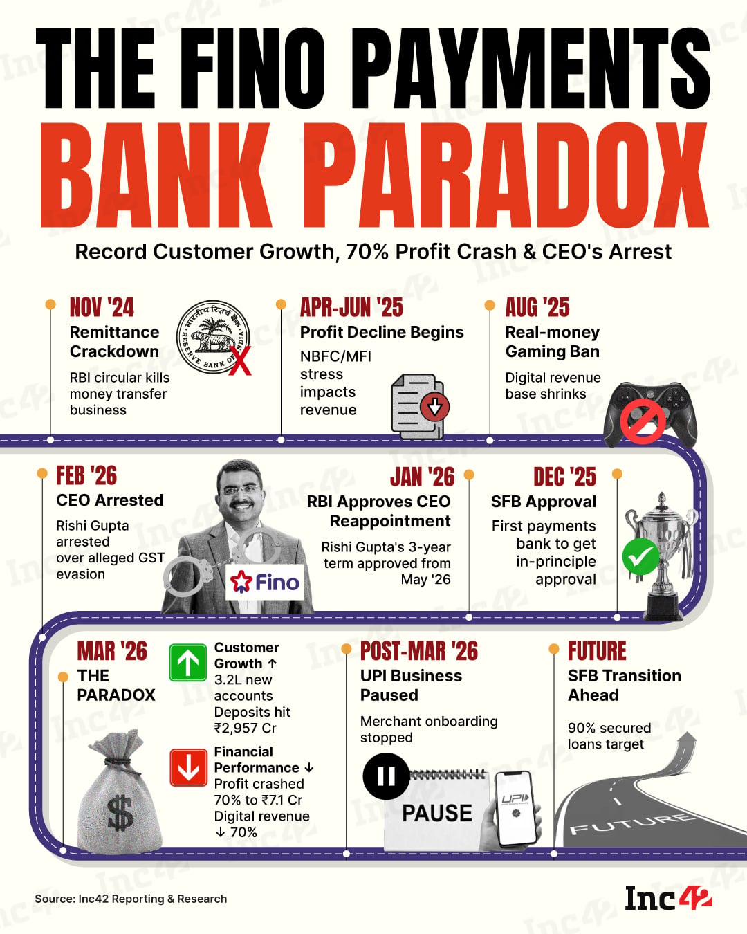 So, how does the payments bank face a CEO arrest, regulatory crackdowns and business shutdowns, yet see record customer acquisition?