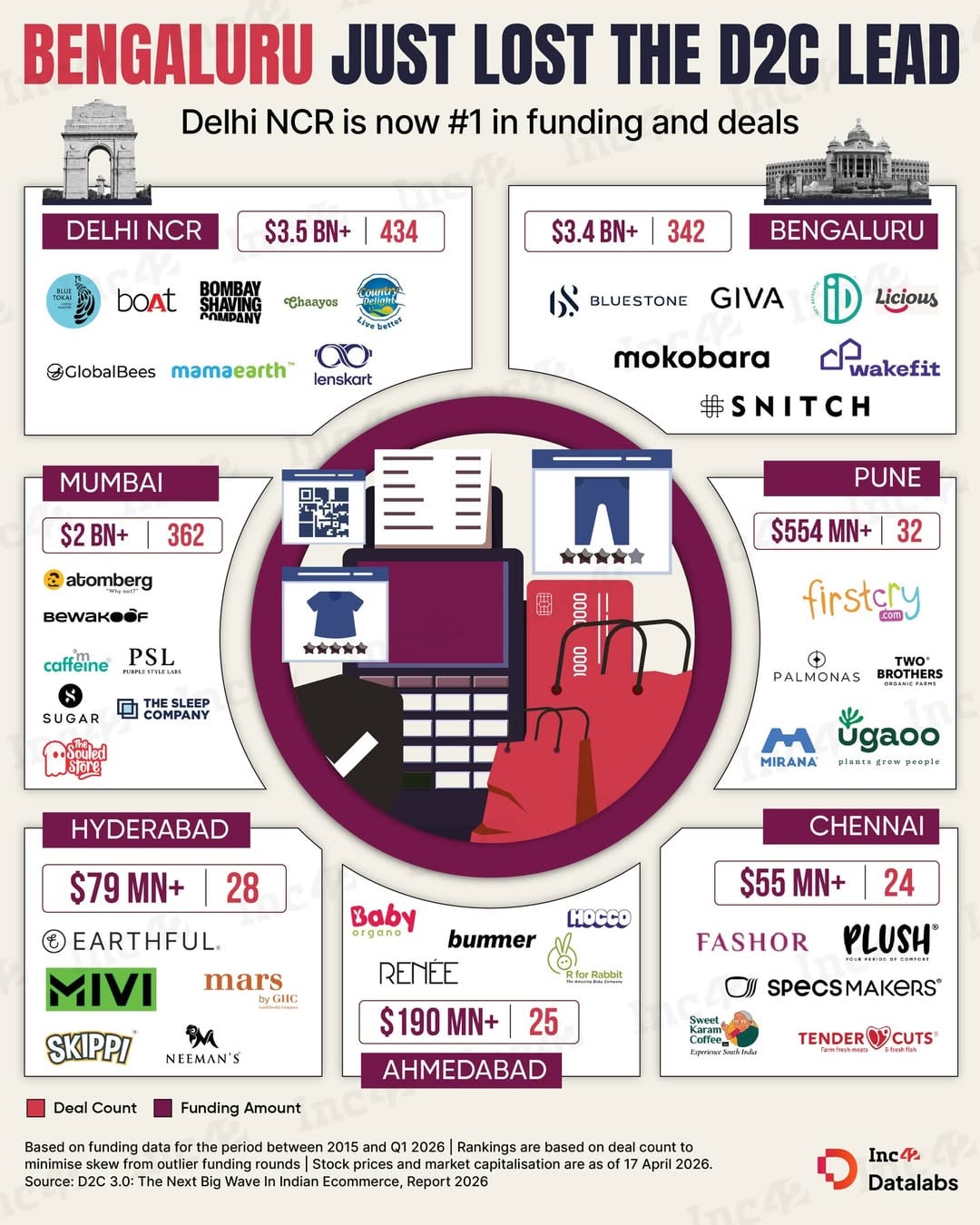 Delhi NCR is now India’s top D2C hub by both funding and deal count, attracting over $3.5 Bn across 434 deals, surpassing Bengaluru’s $3.4 Bn and 342 deals.