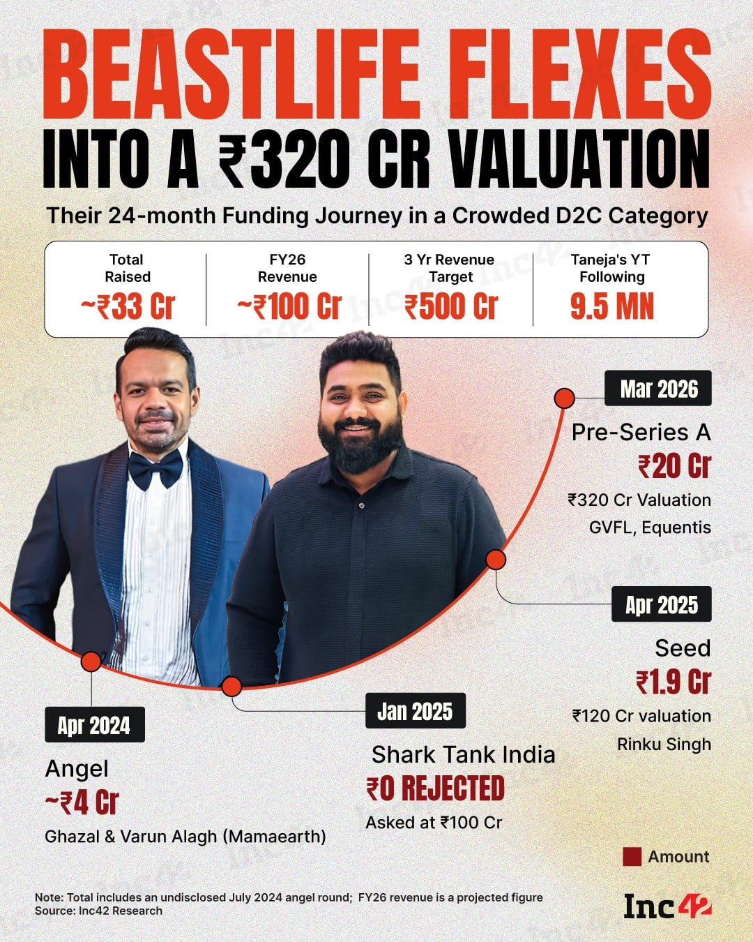 The protein and sports nutrition category is one of the most crowded shelves in the Indian D2C space, yet BeastLife is quietly building a path through it.