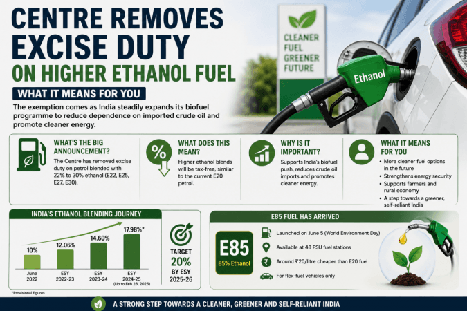 Centre Removes Excise Duty on Higher Ethanol-Blended Petrol: What It Means for Consumers (explainer) Centre Removes Excise Duty on Higher Ethanol-Blended Petrol: What It Means for Consumers (explainer)
