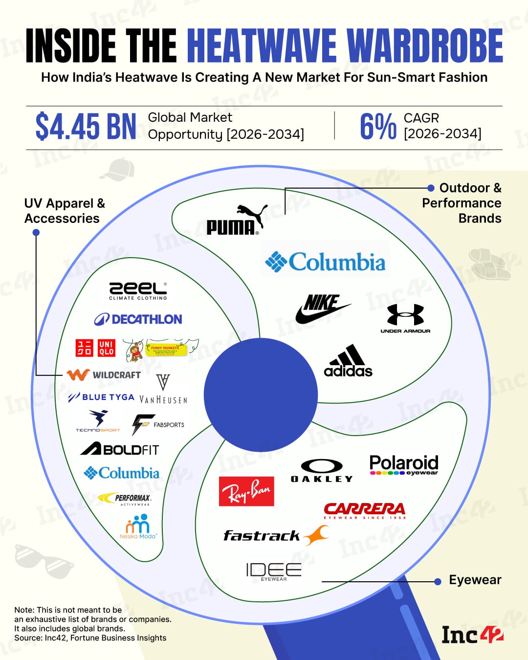 India is witnessing the rise of a new heatwave wardrobe economy, and brands, from Decathlon to Ray-Ban, are benefiting from it. So, which startups are building the market for sun-smart fashion?