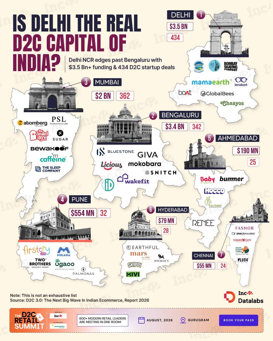 So, is Delhi NCR becoming the default launchpad for India's D2C giants?