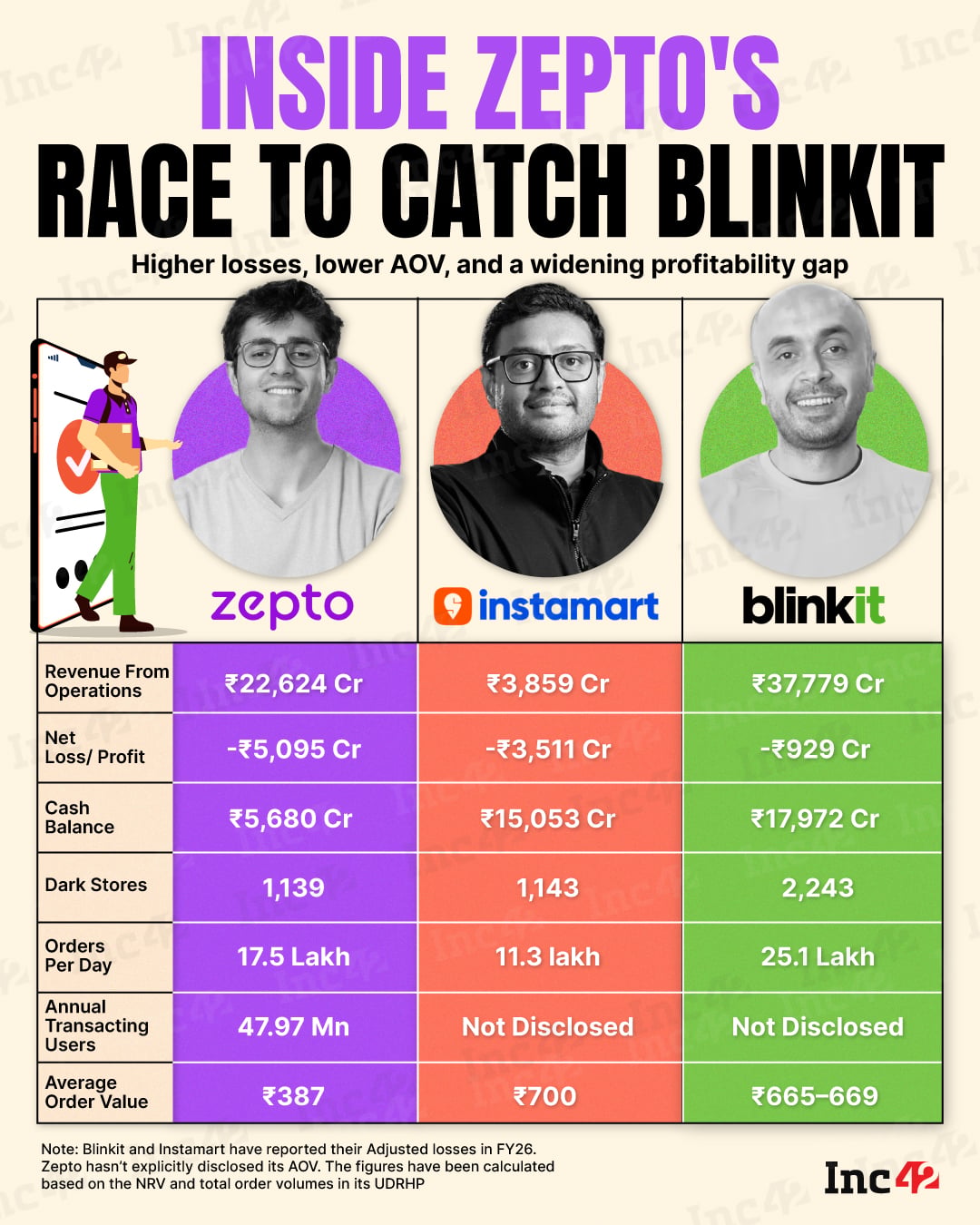Zepto is racing to catch up to its rivals.