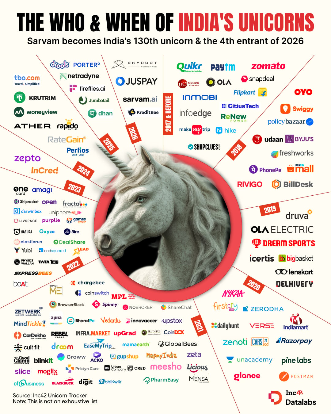 India's unicorn count just hit 130. From Flipkart and Paytm to Zepto and Sarvam, here is the complete timeline of India's billion-dollar startups...